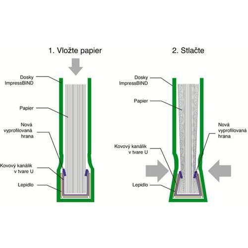 ImpresBind obal pre kanálovú väzbu